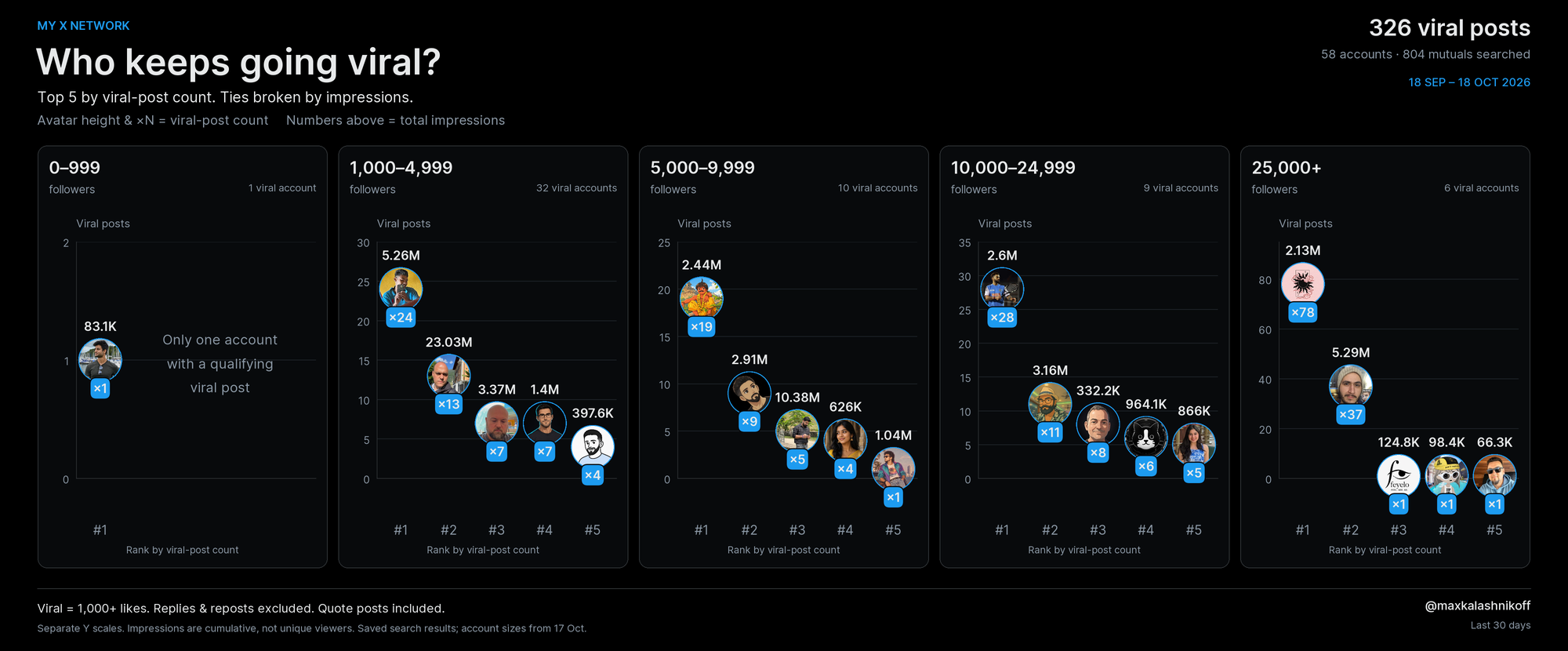Original viral-post frequency poster showing account portraits, hit counts and summed impressions across five follower bands